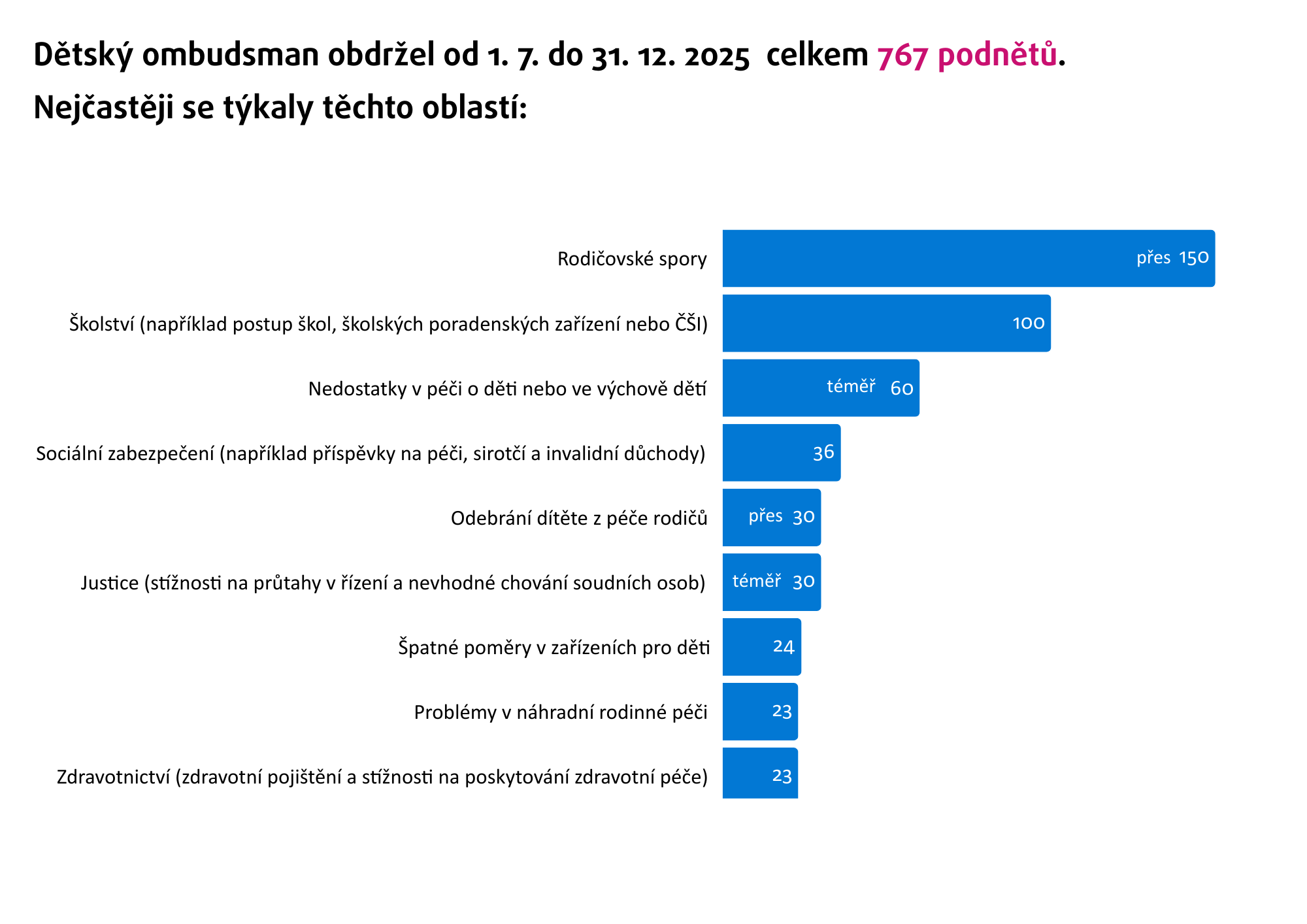 Graf. Dětský ombudsman obdržel od 1. 7. do 31. 12. 2025 celkem 767 podnětů. Nejčastěji se týkaly těchto oblastí: Rodičovské spory – přes 150, Školství (například postup škol, školských poradenských zařízení nebo ČŠI) – 100, Nedostatky v péči o děti nebo ve výchově dětí – téměř  60, Sociální zabezpečení  (například příspěvky na péči, sirotčí a invalidní důchody) – 36, Odebrání dítěte z péče rodičů – přes 30, Justice  (stížnosti na průtahy v řízení a nevhodné chování soudních osob) – téměř 30, Špatné poměry v zařízeních pro děti – 24, Problémy v náhradní rodinné péči – 23, Zdravotnictví (zdravotní pojištění a stížnosti na poskytování zdravotní péče) – 23.