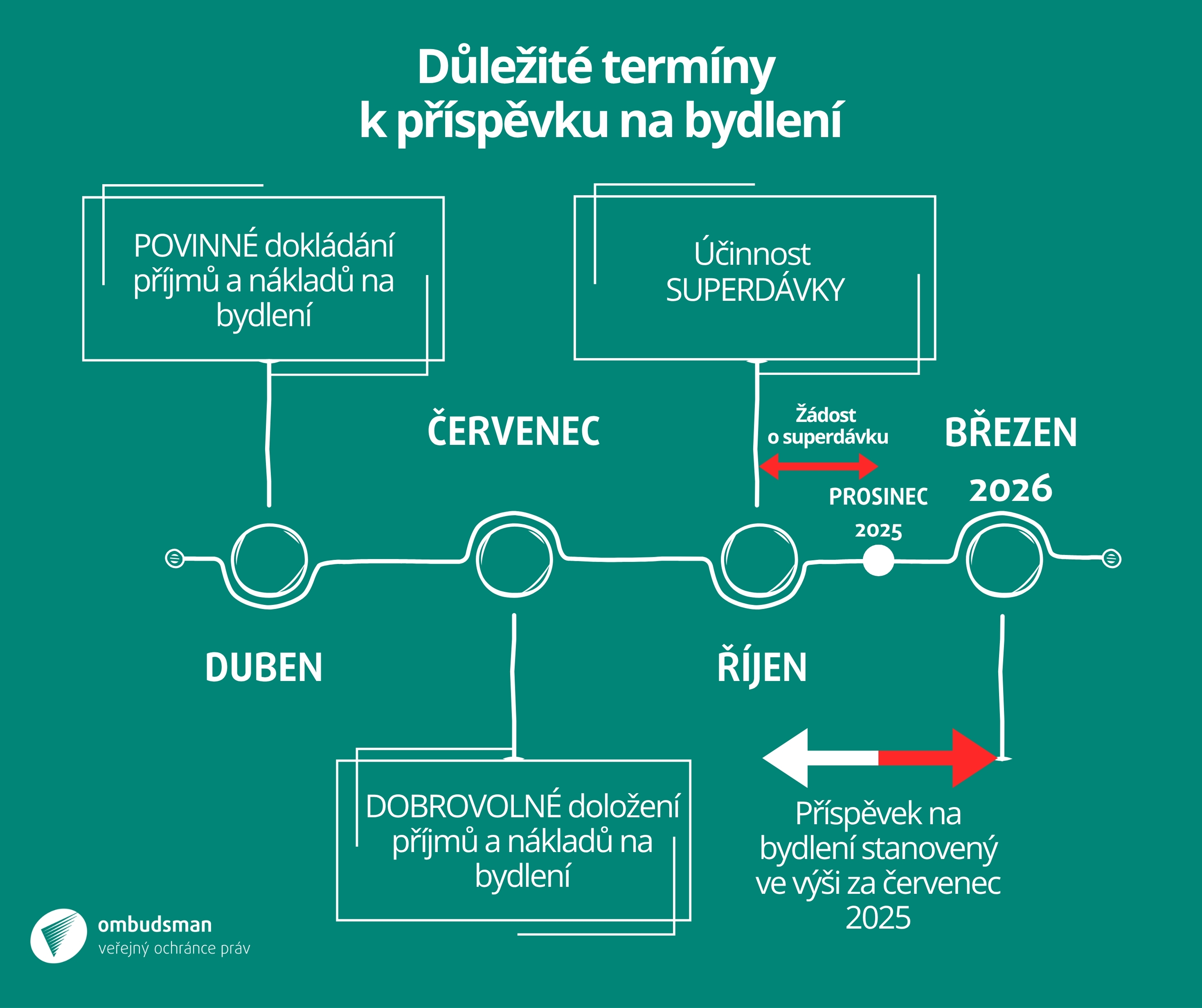 Na infografice jsou uvedeny veškeré důležité termíny, které je potřeba dodržet k příspěvku na bydlení. Do konce července 2025 je možné podávat dobrovolnou žádost na úřad práce, kdy je možné nahlásit finanční změnu (snížení přijmu či zvýšení nákladů na bydlení). Na základě tohoto pak dojde k navýšení příspěvku. Od října tohoto roku pak vejde v účinnost tzv. superdávka. Pokud příjemci příspěvku na bydlení požádají o superdávku, prodlouží se jim výplata příspěvku na bydlení až do března 2026, a to na základě výše příspěvku stanovené ve výši za červenec 2025.