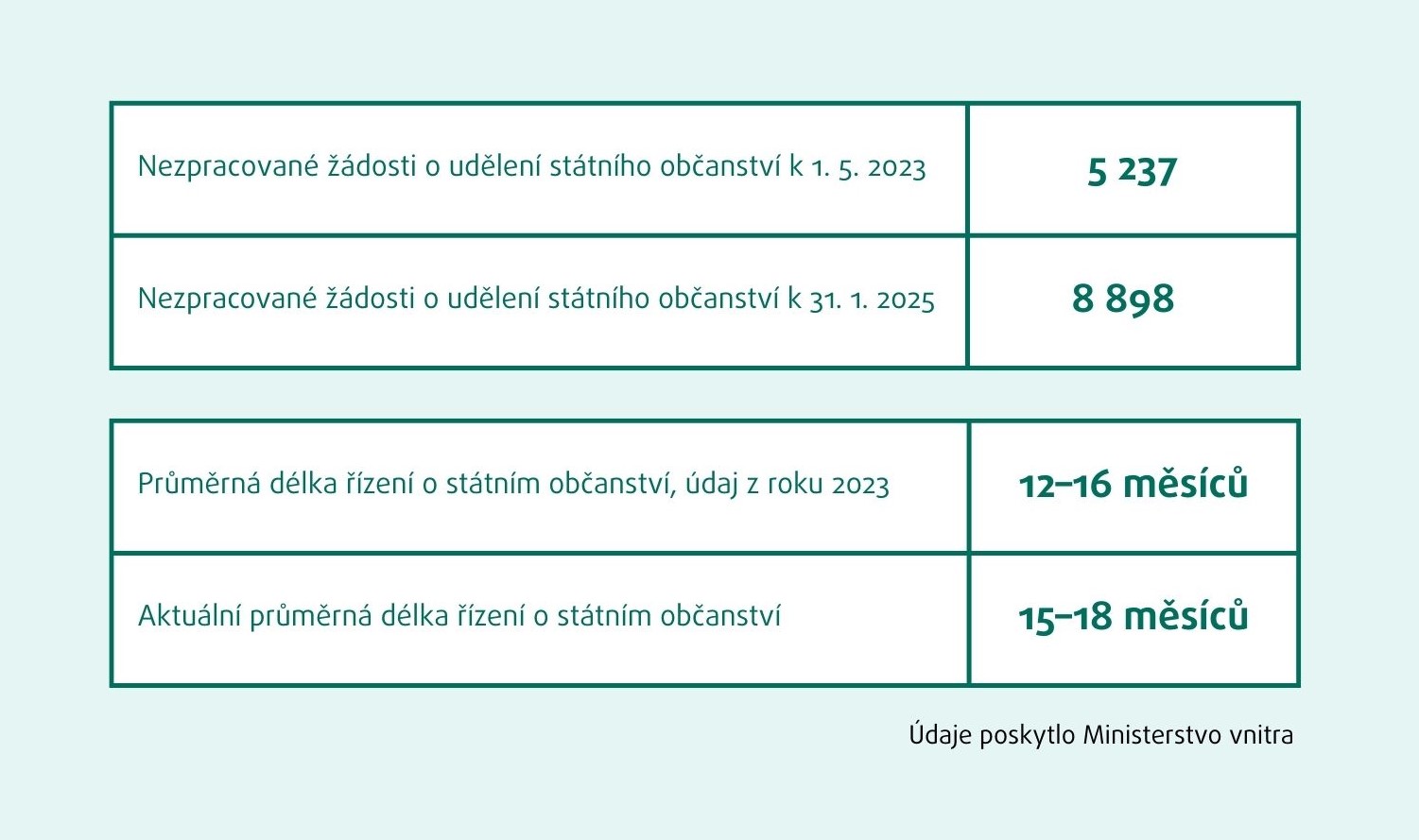 V tabulce jsou následující údaje: Nezpracované žádosti o udělení státního občanství k 1. 5. 2023 (celkový počet je 5 237). Nezpracované žádosti o udělení státního občanství k 31. 1. 2025 (celkový počet byl 8 898). Průměrná délka řízení o státním občanství, údaj z roku 2023 (délka byla 12–16 měsíců). Aktuální průměrná délka řízení o státním občanství (délka je15–18 měsíců). Údaje poskytlo Ministerstvo vnitra).