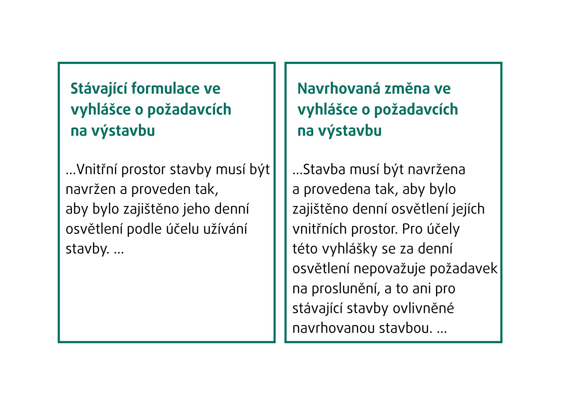 Stávající formulace ve vyhlášce o požadavcích na výstavbu: …Vnitřní prostor stavby musí být navržen a proveden tak, aby bylo zajištěno jeho denní osvětlení podle účelu užívání stavby. … Navrhovaná změna ve vyhlášce o požadavcích na výstavbu: …Stavba musí být navržena a provedena tak, aby bylo zajištěno denní osvětlení jejích vnitřních prostor. Pro účely této vyhlášky se za denní osvětlení nepovažuje požadavek na proslunění, a to ani pro stávající stavby ovlivněné navrhovanou stavbou. …