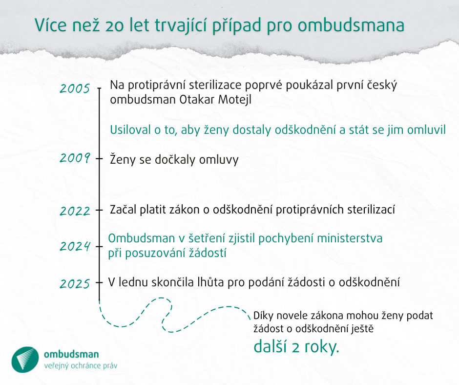 Na obrázku je časová osa. Nadpis zní: Více než 20 let trvající případ pro ombudsmana. Pak následují data a popis události. 2005 – Na protiprávní sterilizace poprvé upozornil první český ombudsman Otakar Motejl. Usiloval o to, aby ženy dostaly odškodnění a stát se jim omluvil. 2009 – Ženy se dočkaly omluvy. 2022 – Začal platit zákon o odškodnění protiprávních sterilizací. 2024 – Ombudsman při šetření zjistil pochybení ministerstva při posuzování žádostí. 2025 – V lednu skončila lhůta pro podání žádosti o odškodnění. Díky novele zákona mohou ženy podat žádost ještě další 2 roky
