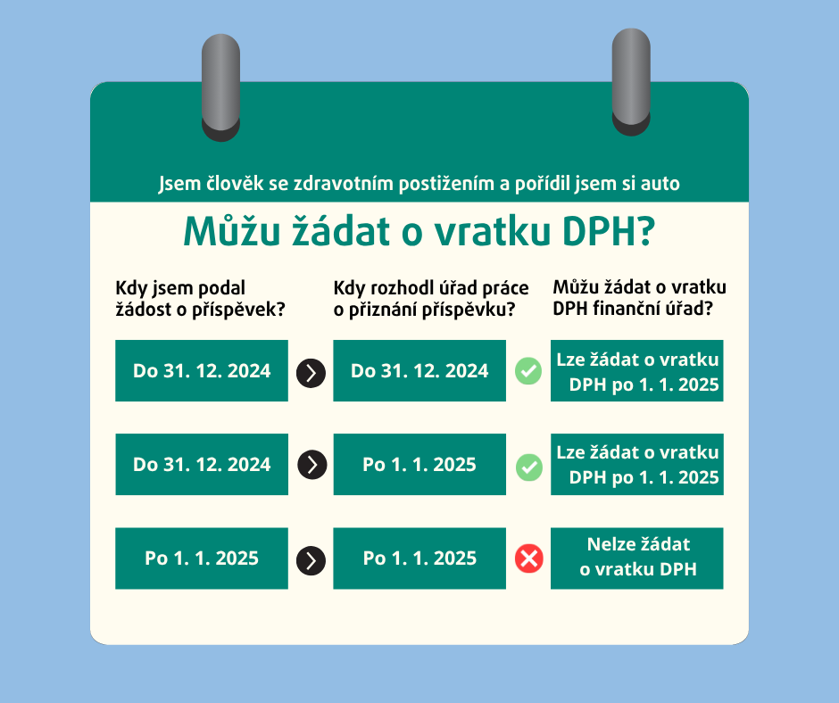 Ilustrační grafika informuje osoby se zdravotním postižením o tom, zda mohou požádat o vratku DPH při pořízení auta. Rozebírá tři případy, kdy člověk o dávku požádal. V prvním případě, pokud byla žádost o příspěvek podána do 31. 12. 2024 a rozhodnutí úřadu padlo rovněž do 31. 12. 2024, lze o vratku DPH žádat po 1. 1. 2025. Ve druhém případě, pokud byla žádost podána do 31. 12. 2024, ale rozhodnutí padlo až po 1. 1. 2025, lze také žádat o vratku DPH po tomto datu. Ve třetím případě, kdy byla žádost podána až po 1. 1. 2025 a rozhodnutí také padlo po tomto datu, již nelze o vratku DPH žádat.