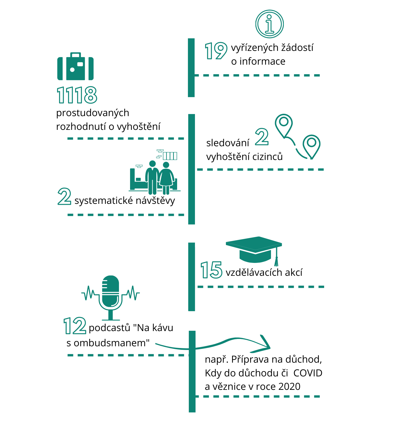 Obrázek je infografikou, která zobrazuje činnost ombudsmana v 1. čtvrtletí 2021.