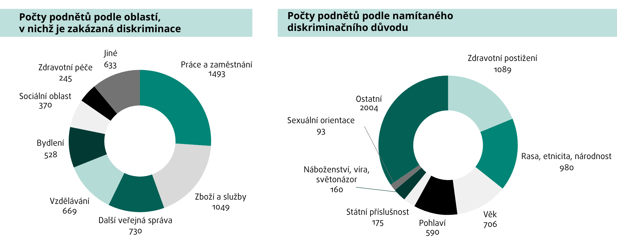 Jedná se o dva prstencové grafy s počty podnětů podle oblastí, v nichž je zakázaná diskriminace a s počty podnětů podle namítaného diskriminačního důvodu