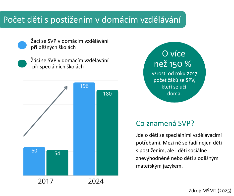 Graf ukazuje nrst potu k se specilnmi vzdlvacmi potebami (SVP) v domcm vzdlvn mezi roky 2017 a 2024. V roce 2017 bylo v domcm vzdlvn pi bnch kolch 60 k a pi specilnch kolch 54 k. V roce 2024 se poty zvily na 196 a 180 k. Dle je uvedeno, e poet k se SVP, kte se u doma, vzrostl od roku 2017 o vce ne 150 %. Sloupec textu vedle grafu vysvtluje, e dti se SVP oznauje dti se specilnmi vzdlvacmi potebami. To zahrnuje nejen dti s postienm, ale i dti sociln znevhodnn nebo s odlinm mateskm jazykem. Zdroj: MMT (2025).