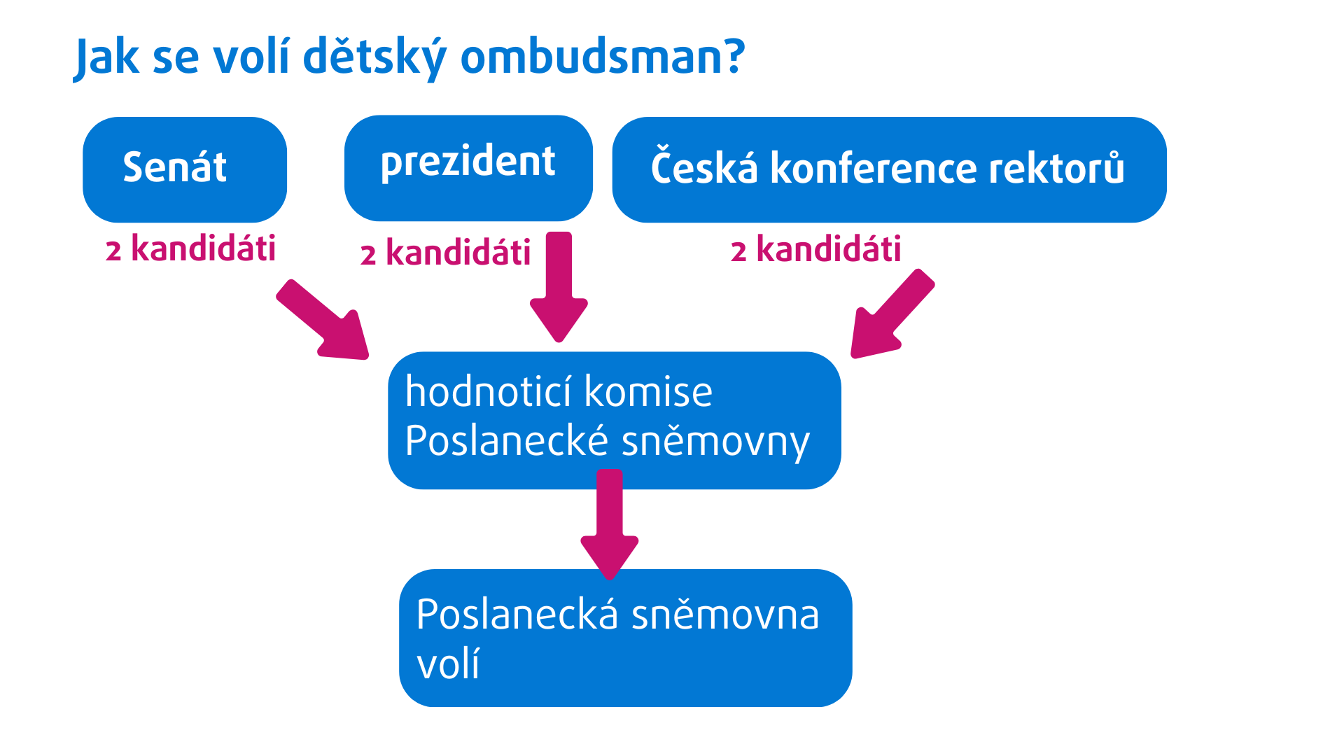 Grafika popisuje, jak se volí dětský ombudsman. Senát, prezident a Česká konference rektorů vyberou po 2 kandidátech, ty pak hodnotí hodnoticí komise Poslanecké sněmovny. Pak volí Poslanecká sněmovna.