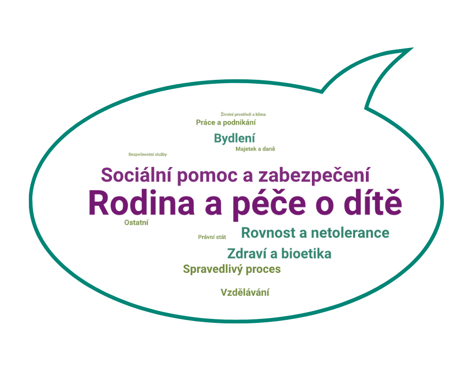 Obrázek zachycuje příklady oblastí, na které upozorňovali respondenti: životní prostředí a klima, práce a podnikání, bydlení, majetek a daně, bezpečnostní služby, sociální pomoc a zabezpečení, rodina a péče o dítě, právní stát, rovnost a netolerance, zdraví a bioetika, spravedlivý proces, vzdělávání.