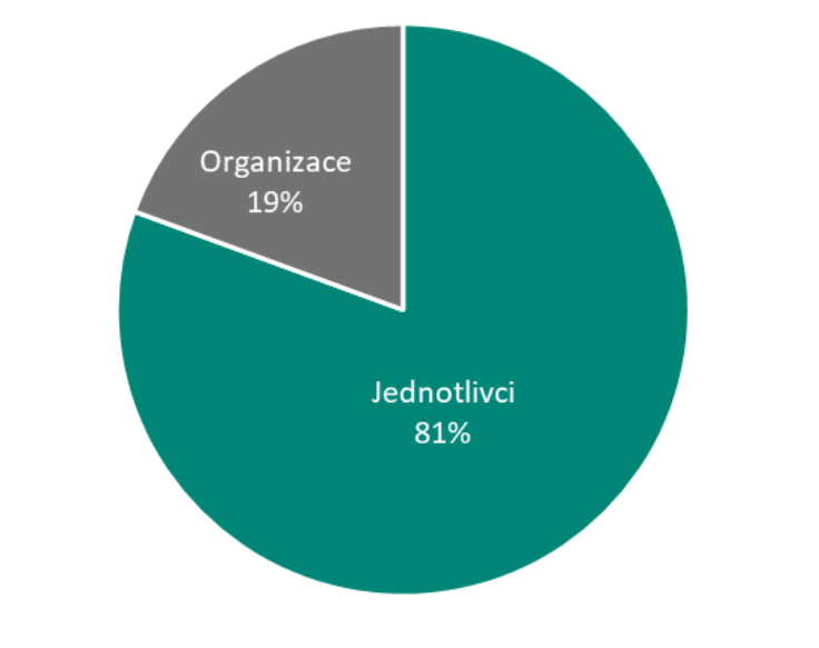 Koláčový graf: Organizace 19 %, Jednotlivci 81 %