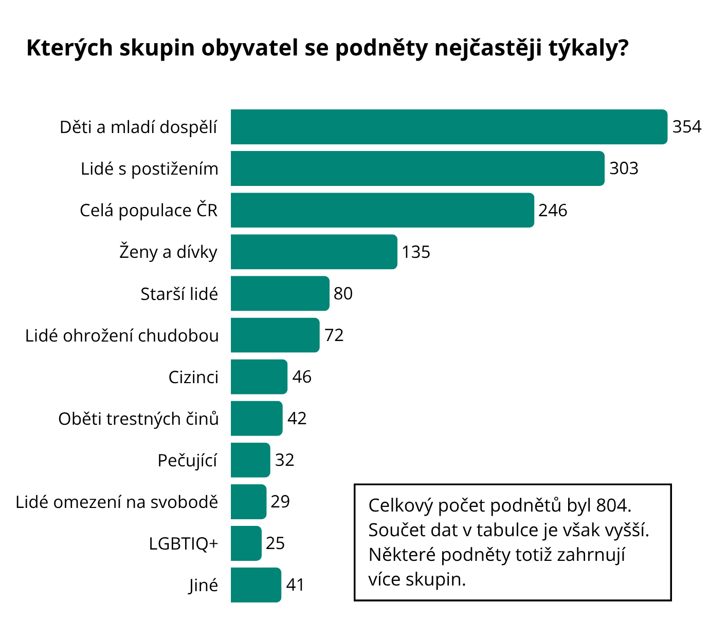 Graf „Kterých skupin obyvatel se podněty nejčastěji týkaly?“ Děti a mladí dospělí 354, Lidé s postižením 303, Celá populace ČR 204, Ženy a dívky 135, Starší lidé 80, Lidé ohrožení chudobou 72, Cizinci 46, Oběti trestných činů 42, Pečující 32, Lidé omezení na svobodě 29, LGBTIQ+ 25, Jiné 41. Celkový počet podnětů byl 804. Součet dat v tabulce je však vyšší. Některé podněty totiž zahrnují více skupin.