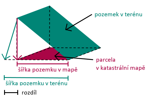Nákres ukazuje rozdíl mezi skutečnou rozlohou pozemku, který je ve svahu, ve srovnání s jeho rozlohou v katastrální mapě (průmět svahu do roviny)..
