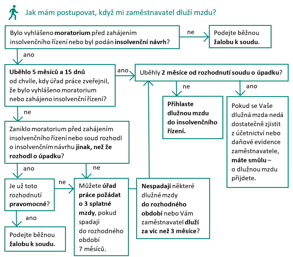 Rozvětvené schéma, co dělat, když vám zaměstnavatel dluží mzdu. Podle několika kritérií zjistíte, zda podat běžnou žalobu k soudu, požádat úřad práce o tři splatné mzdy, přihlásit dlužnou mzdu do insolvenčního řízení nebo už nedělat nic. 