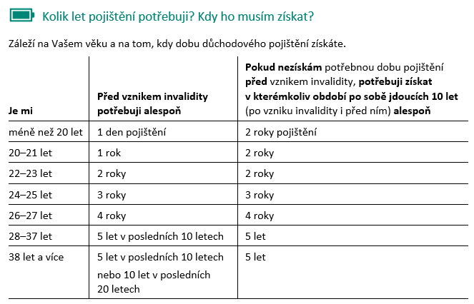 Tabulka ukazuje, kolik let důchodového pojištění potřebujete, abyste dostali invalidní důchod. Má tři sloupce: podle věku ukazuje, kolik let pojištění byste museli získat před vznikem invalidity, a kolik let můžete získat jinak, pokud nezískáte potřebnou dobu pojištění před vznikem invalidity.