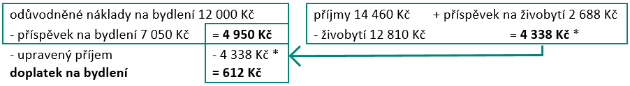 Nákres ukazuje výpočet doplatku na bydlení: co se jak sečte nebo od něčeho odečte.